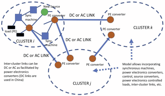 Circuits and Systems Issues in Power Electronics Penetrated Power Grid