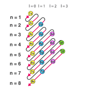 How to Understand the Electronic Configuration of Atoms