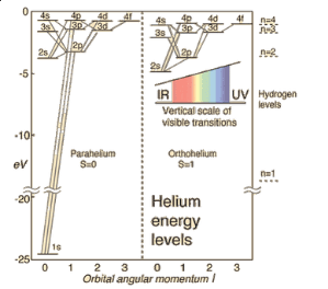 Atomic Energy Levels