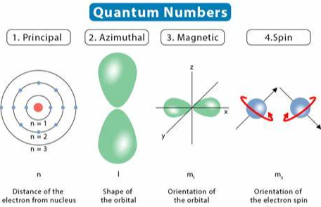 Quantum Numbers