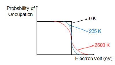 Fermi Dirac Distribution Function