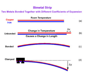 Bimetals: Definition, Properties, and Applications