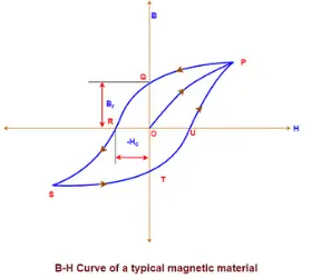 Magnetic Properties of Engineering Materials