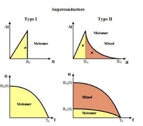 Comparison of Type – I and Type – II Superconductors