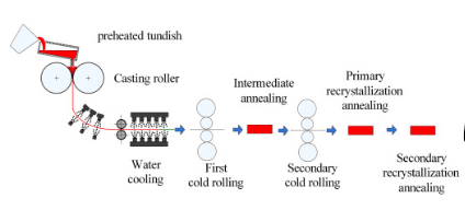 Cold Rolled Grain Oriented (CRGO) Silicon Steel | Properties Applications