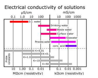 Low Resistivity and High Conductivity Materials: An Overview