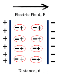 Dielectric Materials: Definition, Properties and Applications