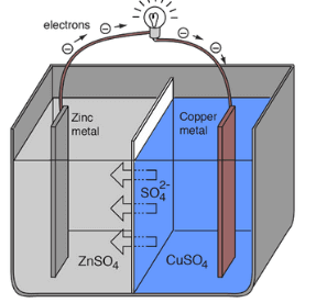 Voltaic Cell Basic Construction and Working of Voltaic Cell