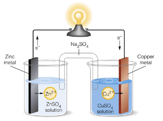 Daniell Cell Construction and Working of Daniell Battery Cell