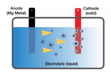 Magnesium Battery | Chemistry Construction of Magnesium Battery