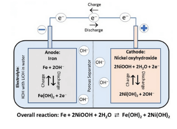 Nickel Iron Battery or Edison Battery Working and Characteristics