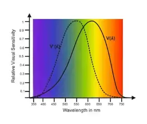 Photometry: What is it?