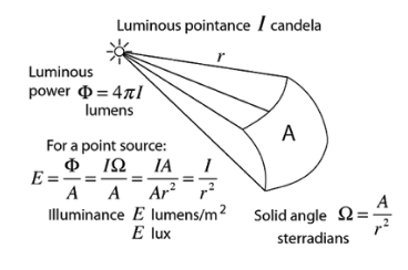 Radiant Flux: A Comprehensive Guide