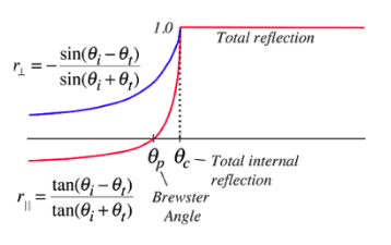 Fresnel Equations: What are they? (Derivation & Explanation)