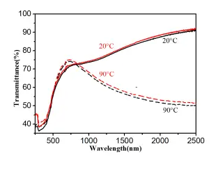 Transmittance (Formula & Transmittance to Absorbance Calculation)