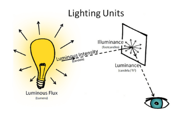 Radiance and Luminance