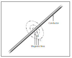 Electromagnetism Defined