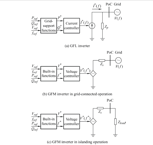 Simplified representations of GFL and GFM inverters.png