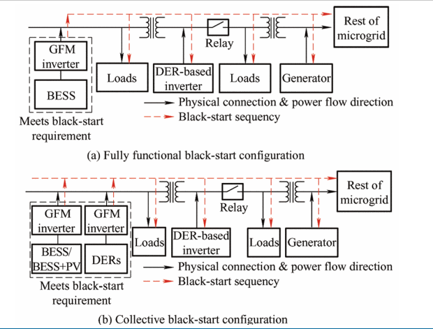 Detailed configurations of black-start strategies.png