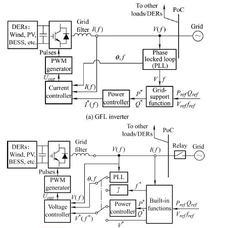 Control block diagrams of GFL and GFM inverters.png