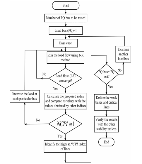 Flow chart for weak buses and critical lines identification.png