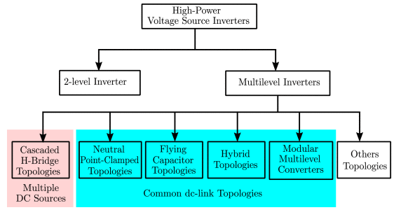 Classification of high-power voltage source inverters.png