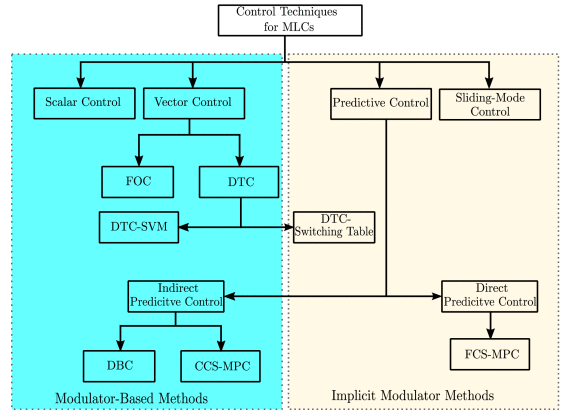 Common Control Techniques of Multilevel Converters.png