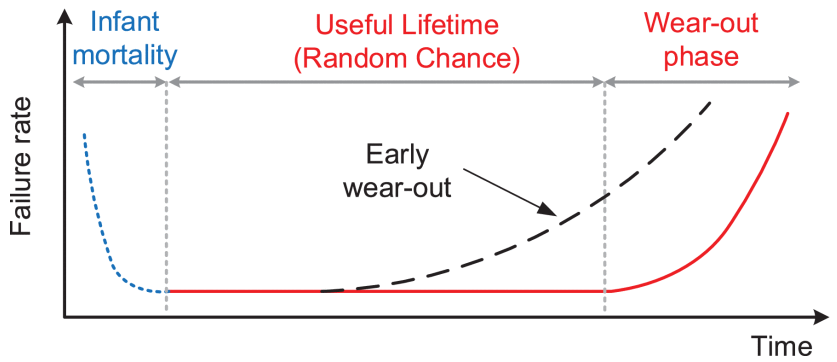 Typical failure shape of an item known as bathtub curve.png