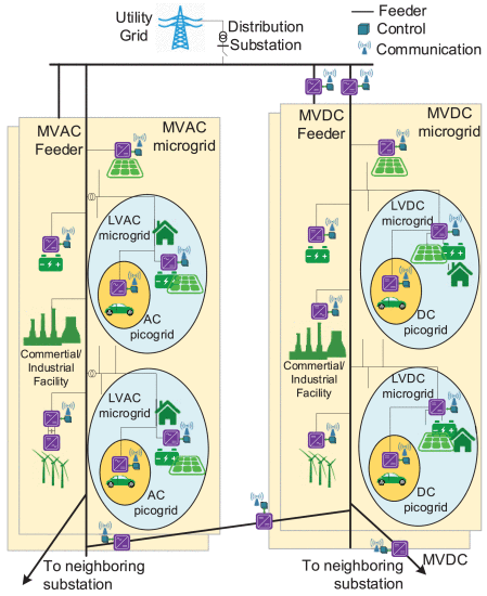 Structure of future power electronic based power systems.gif