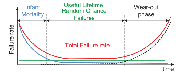 Typical bathtub curve describing failure rate of an item.png