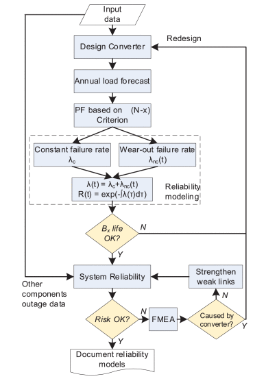 System-level design for reliability in PEPS with N-x criteria – PF.png