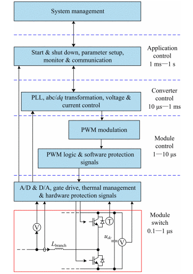 Control platform layers.png