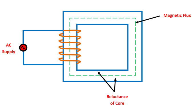 Reluctance of Transformer Core.png