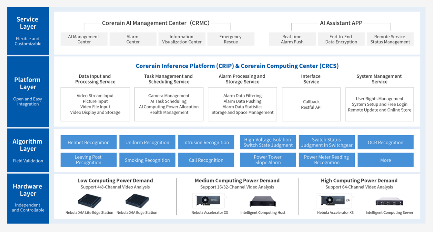 Smart Grid Solution Architecture